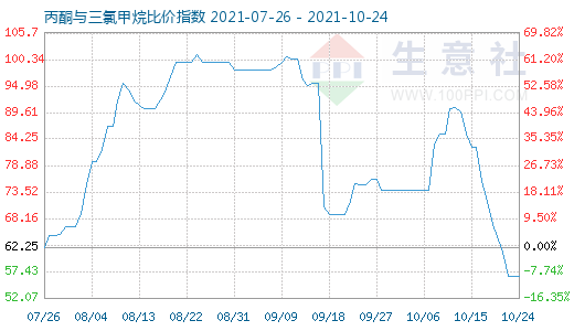 10月24日丙酮與三氯甲烷比價指數圖