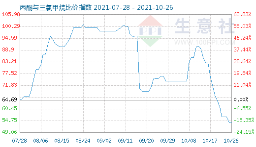 10月26日丙酮與三氯甲烷比價指數圖