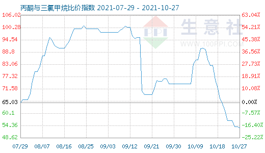 10月27日丙酮與三氯甲烷比價指數圖