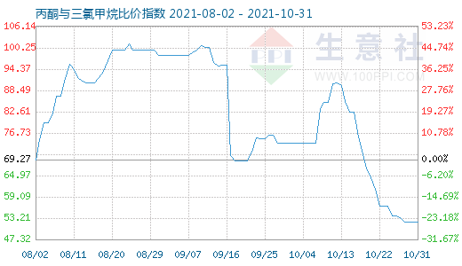 10月31日丙酮與三氯甲烷比價指數(shù)圖