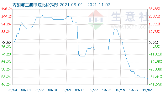11月2日丙酮與三氯甲烷比價指數圖