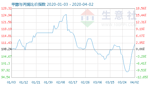 4月2日甲醇與丙烯比價指數(shù)圖