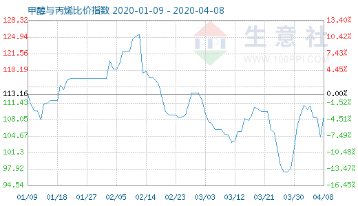 4月8日甲醇與丙烯比價指數(shù)圖
