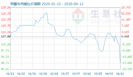 4月12日甲醇與丙烯比價指數圖
