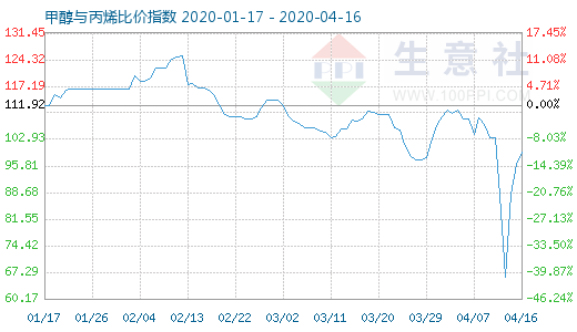 4月16日甲醇與丙烯比價(jià)指數(shù)圖