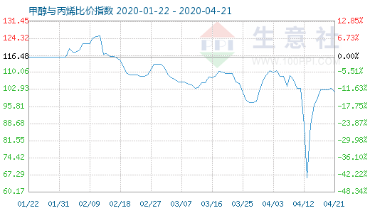 4月21日甲醇與丙烯比價(jià)指數(shù)圖