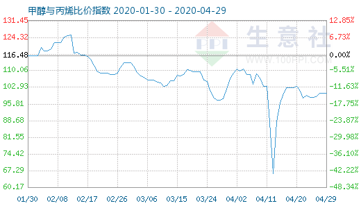 4月29日甲醇與丙烯比價指數圖