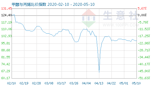 5月10日甲醇與丙烯比價指數(shù)圖