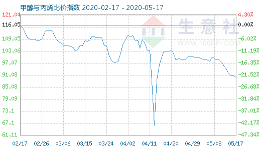 5月17日甲醇與丙烯比價(jià)指數(shù)圖
