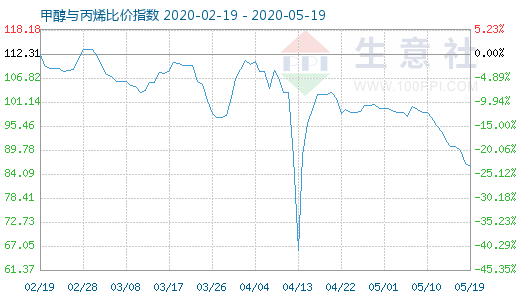 5月19日甲醇與丙烯比價指數(shù)圖