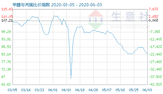 6月3日甲醇與丙烯比價(jià)指數(shù)圖