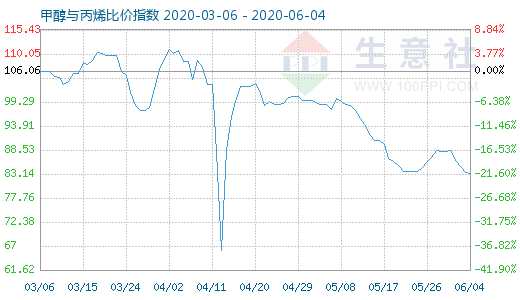 6月4日甲醇與丙烯比價指數(shù)圖