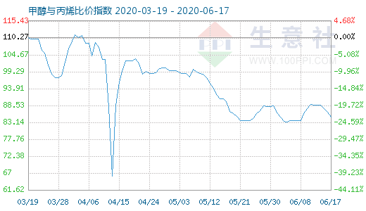6月17日甲醇與丙烯比價(jià)指數(shù)圖