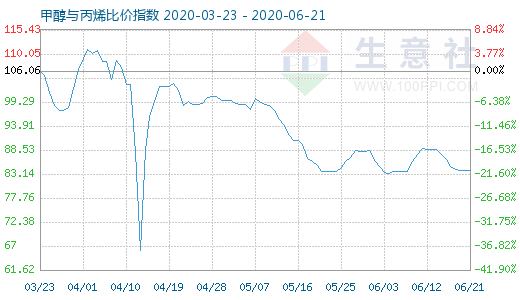 6月21日甲醇與丙烯比價指數圖