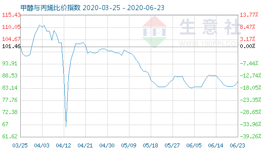 6月23日甲醇與丙烯比價(jià)指數(shù)圖