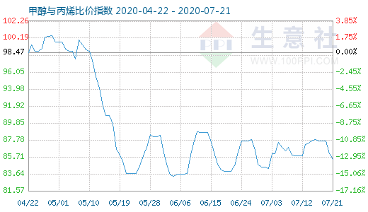7月21日甲醇與丙烯比價指數(shù)圖