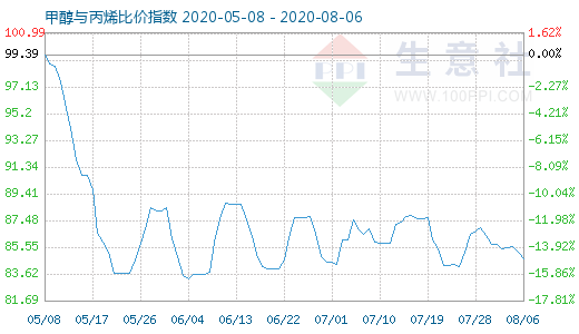 8月6日甲醇與丙烯比價指數(shù)圖