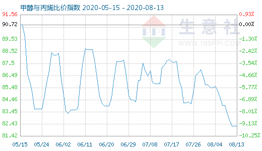 8月13日甲醇與丙烯比價指數(shù)圖