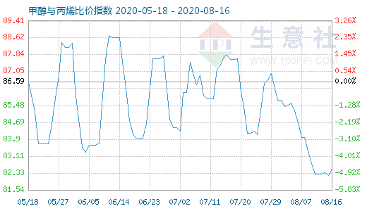 8月16日甲醇與丙烯比價指數(shù)圖