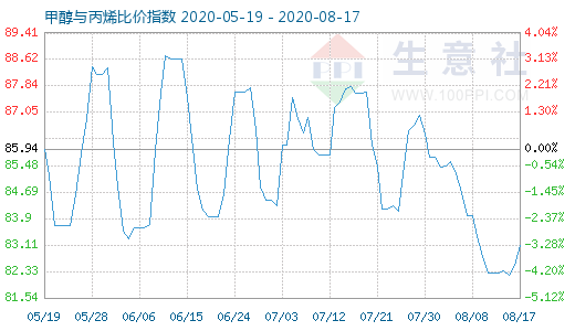 8月17日甲醇與丙烯比價(jià)指數(shù)圖
