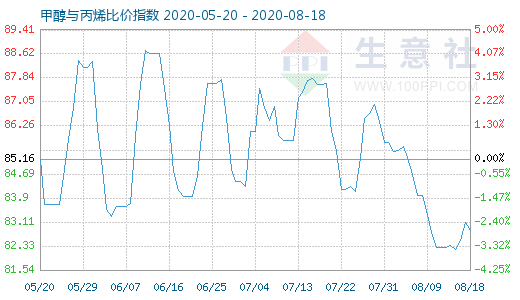 8月18日甲醇與丙烯比價指數(shù)圖