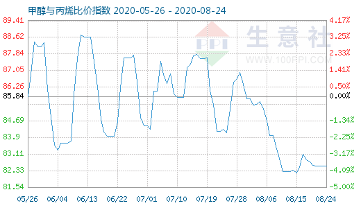 8月24日甲醇與丙烯比價指數圖