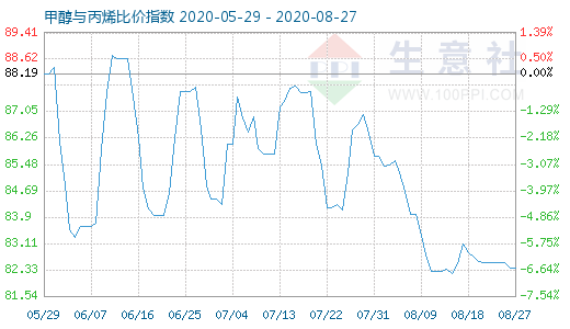 8月27日甲醇與丙烯比價指數(shù)圖