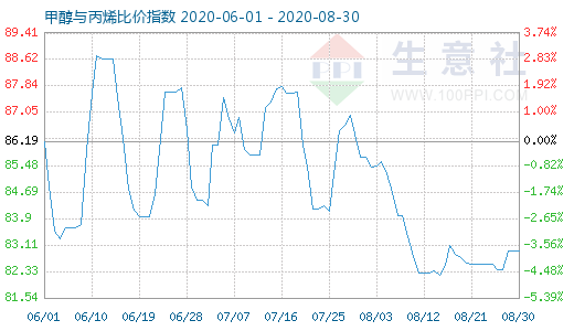 8月30日甲醇與丙烯比價(jià)指數(shù)圖