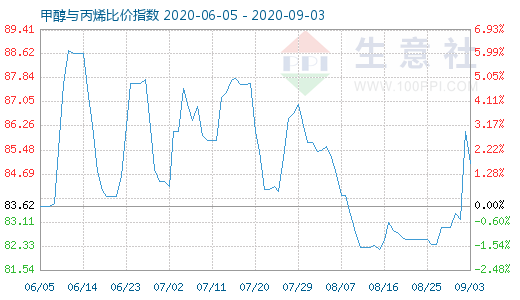 9月3日甲醇與丙烯比價指數圖