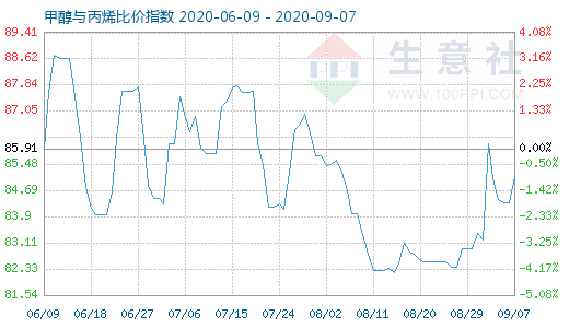 9月7日甲醇與丙烯比價(jià)指數(shù)圖