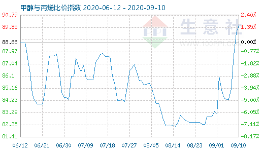 9月10日甲醇與丙烯比價指數(shù)圖