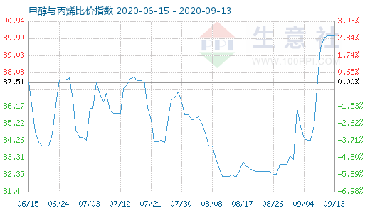 9月13日甲醇與丙烯比價(jià)指數(shù)圖