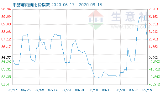 9月15日甲醇與丙烯比價指數圖