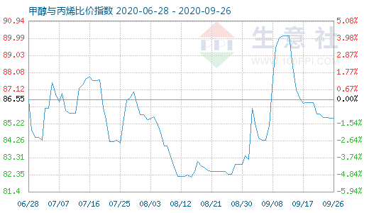 9月26日甲醇與丙烯比價(jià)指數(shù)圖