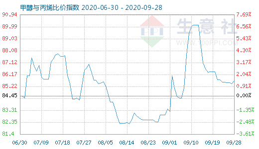 9月28日甲醇與丙烯比價指數圖