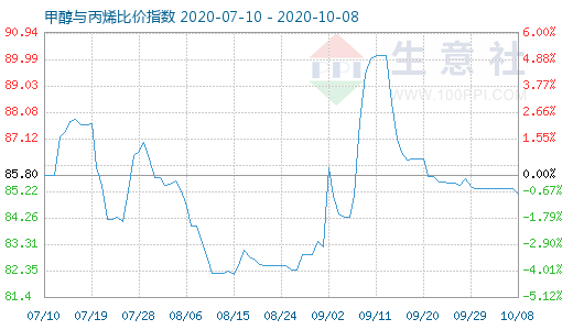 10月8日甲醇與丙烯比價指數圖
