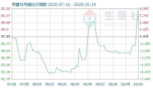 10月14日甲醇與丙烯比價(jià)指數(shù)圖