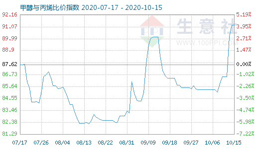 10月15日甲醇與丙烯比價指數圖