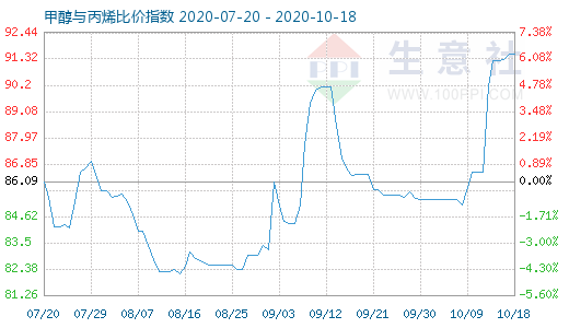10月18日甲醇與丙烯比價指數(shù)圖