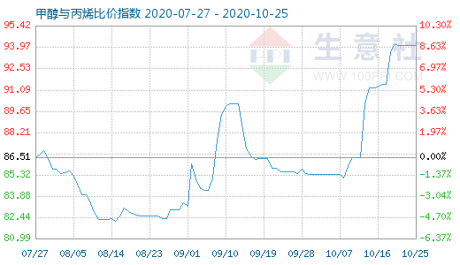10月25日甲醇與丙烯比價指數(shù)圖