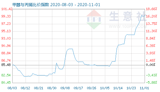 11月1日甲醇與丙烯比價指數圖