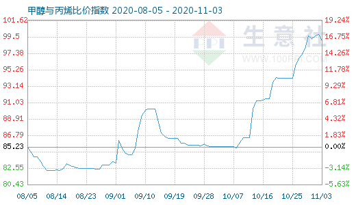 11月3日甲醇與丙烯比價(jià)指數(shù)圖