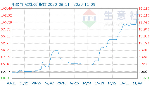 11月9日甲醇與丙烯比價指數圖