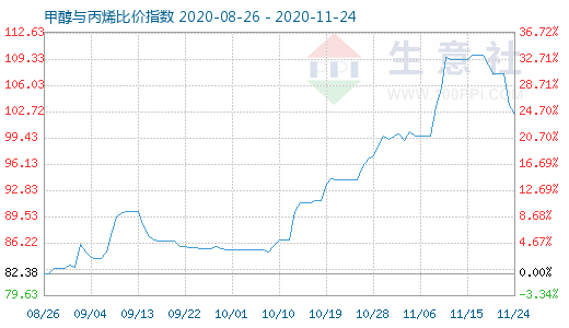 11月24日甲醇與丙烯比價指數(shù)圖