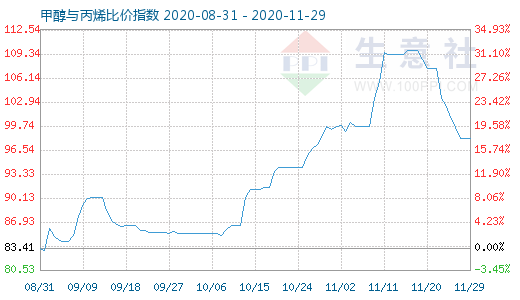 11月29日甲醇與丙烯比價指數(shù)圖
