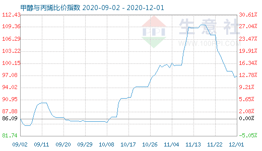 12月1日甲醇與丙烯比價指數圖