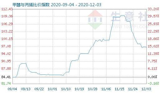 12月3日甲醇與丙烯比價指數(shù)圖