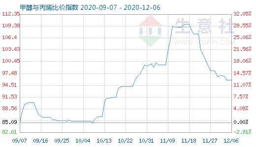 12月6日甲醇與丙烯比價(jià)指數(shù)圖