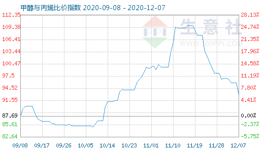 12月7日甲醇與丙烯比價指數(shù)圖
