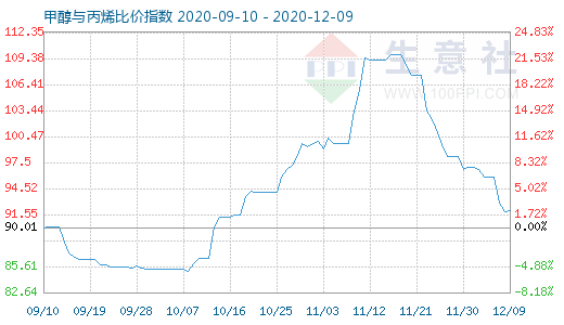 12月9日甲醇與丙烯比價指數圖